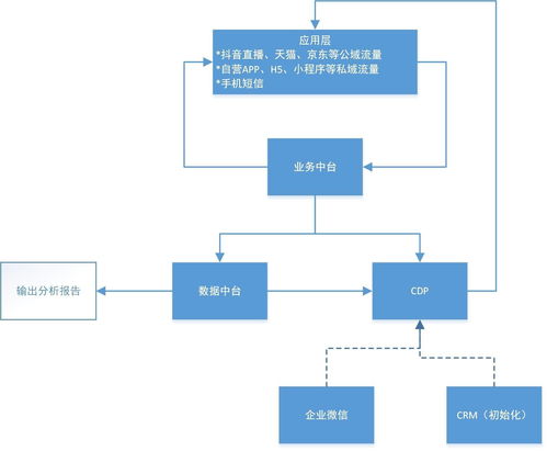 產(chǎn)品經(jīng)理的自流沙盤 打造四位一體的私有護(hù)城河系
